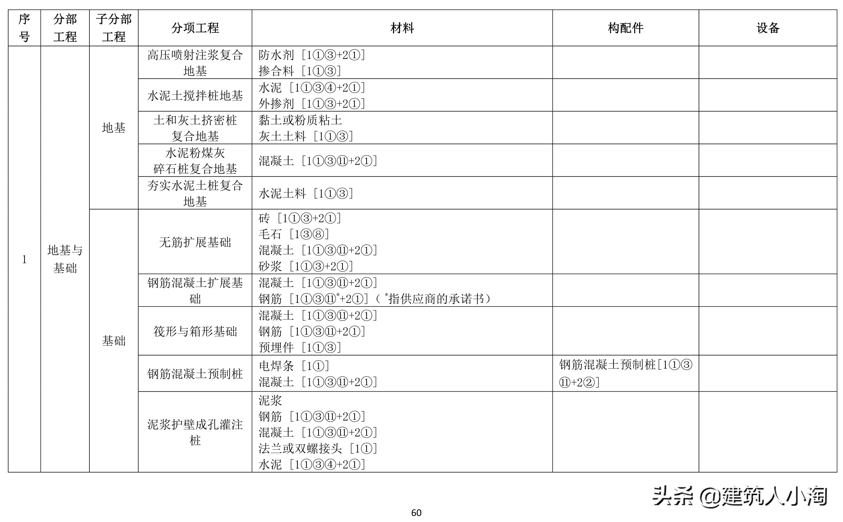 「规范分享」建筑材料构配件和设备进场质量控制TB0101-301-2018