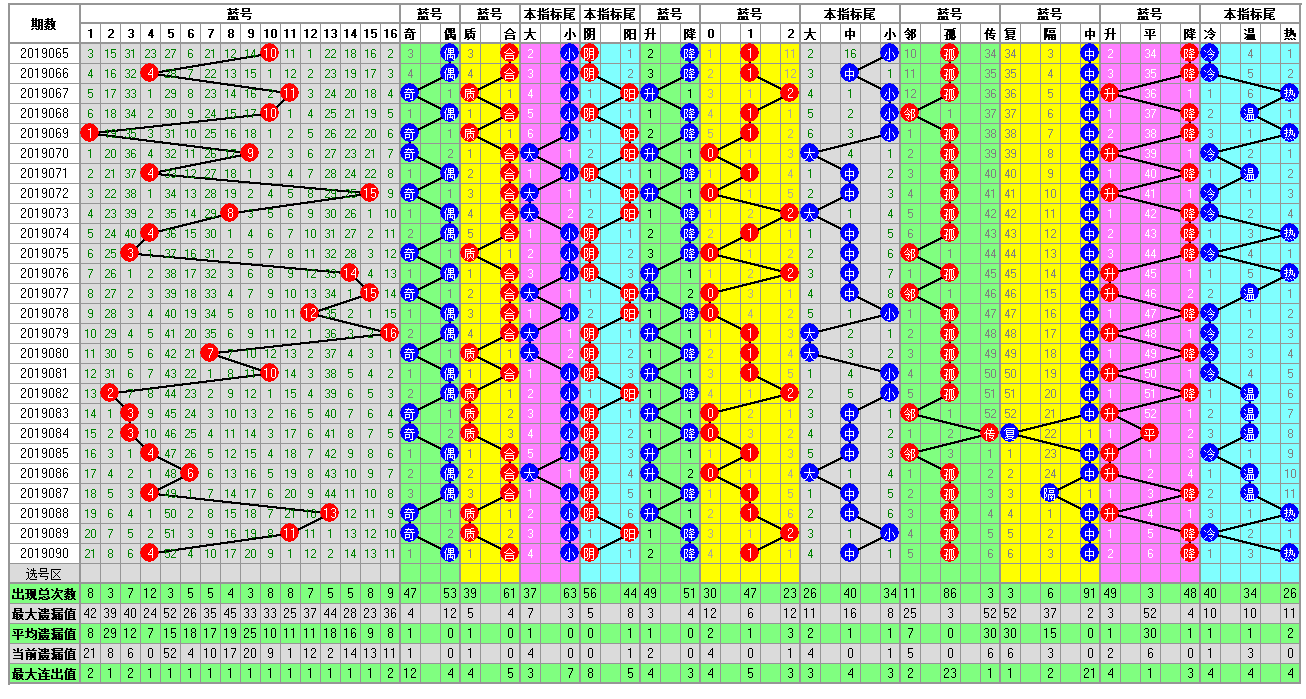 福彩双色球2019091期开奖走势图-定位 余数 尾数 篮球分析走势图