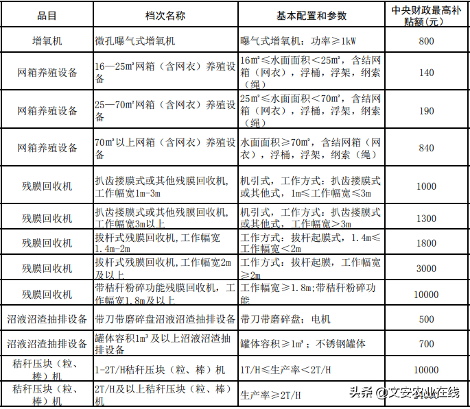 河北省（2020年调整）农机购置补贴额一览表公告