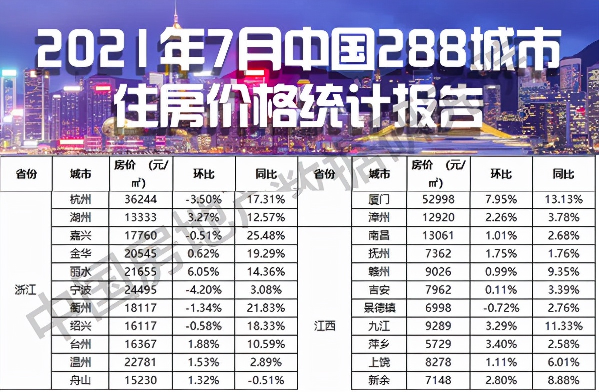 浙江半年报：GDP超3.4万亿，4大城市梯队，衢州最老，5城房价2万+