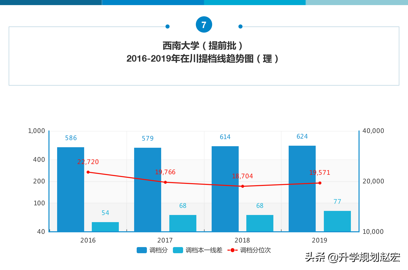 西南大学2019年最高659分，与最低差74分，附近三年专业录取分数