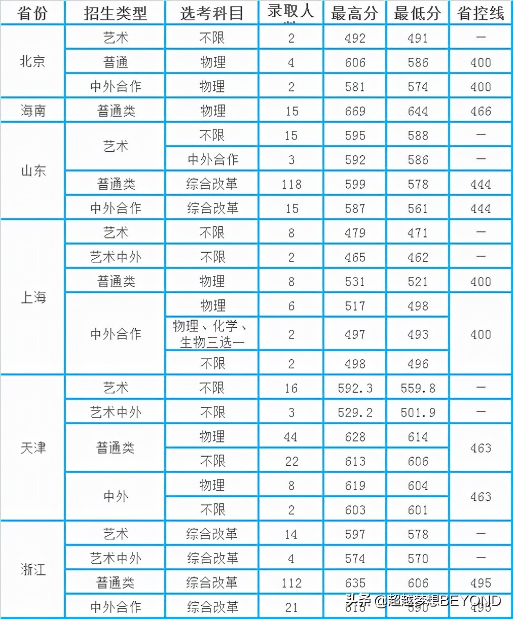 南京信息工程大学2021年各省录取分数统计