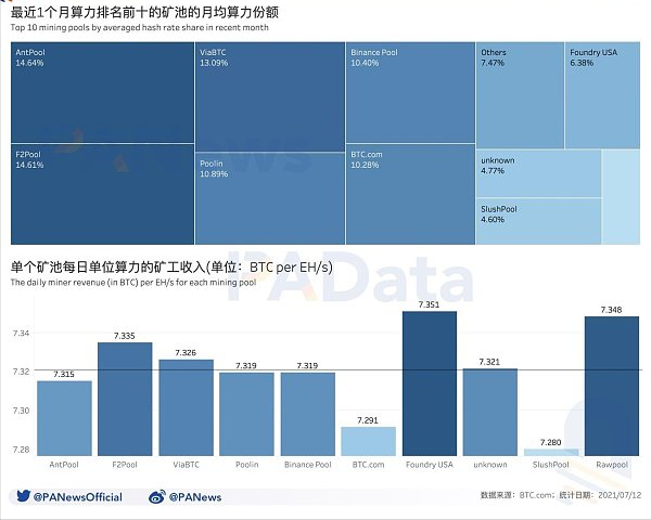 比特币挖矿收入较年内最低时已回升179%算力水平已恢复98%