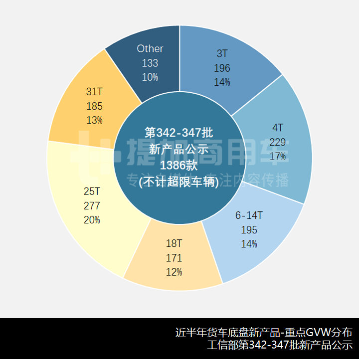 江淮德沃斯中卡推新外观，工信部第347批N类货车新品公示概述