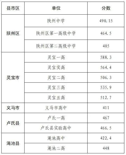 最新！洛阳又一批高中公布2021中招录取分数线