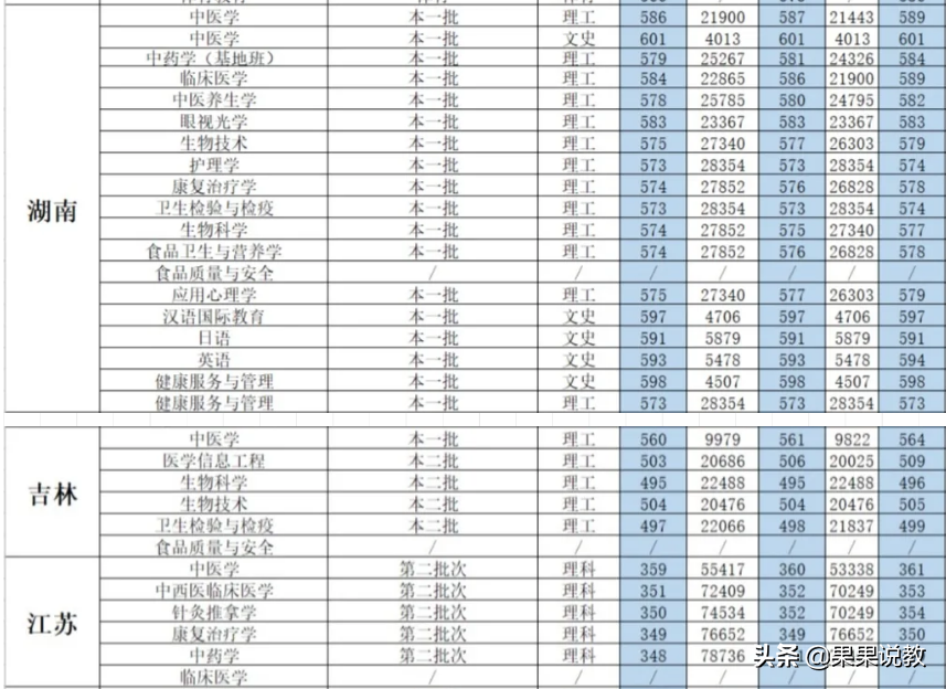 2021高考四川高校解读之成都中医药大学篇（附前几年录取分数线）