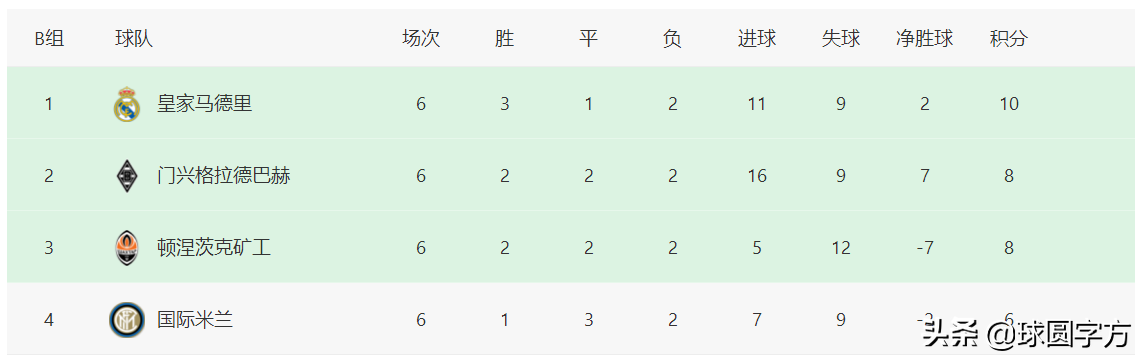 欧冠国家联赛(欧冠最终积分榜：五大联赛15支球队晋级，大巴黎跟波尔图成独苗)