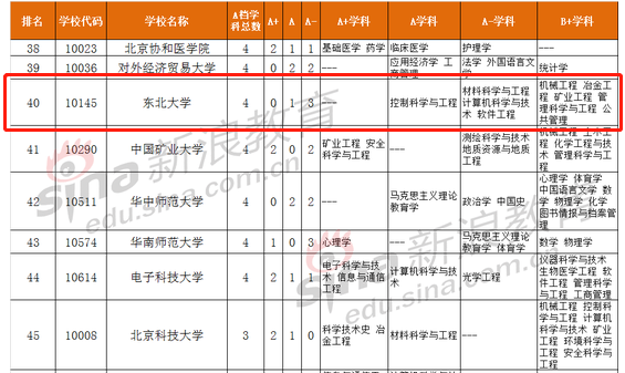 收藏！报考东北大学，这些特色专业和