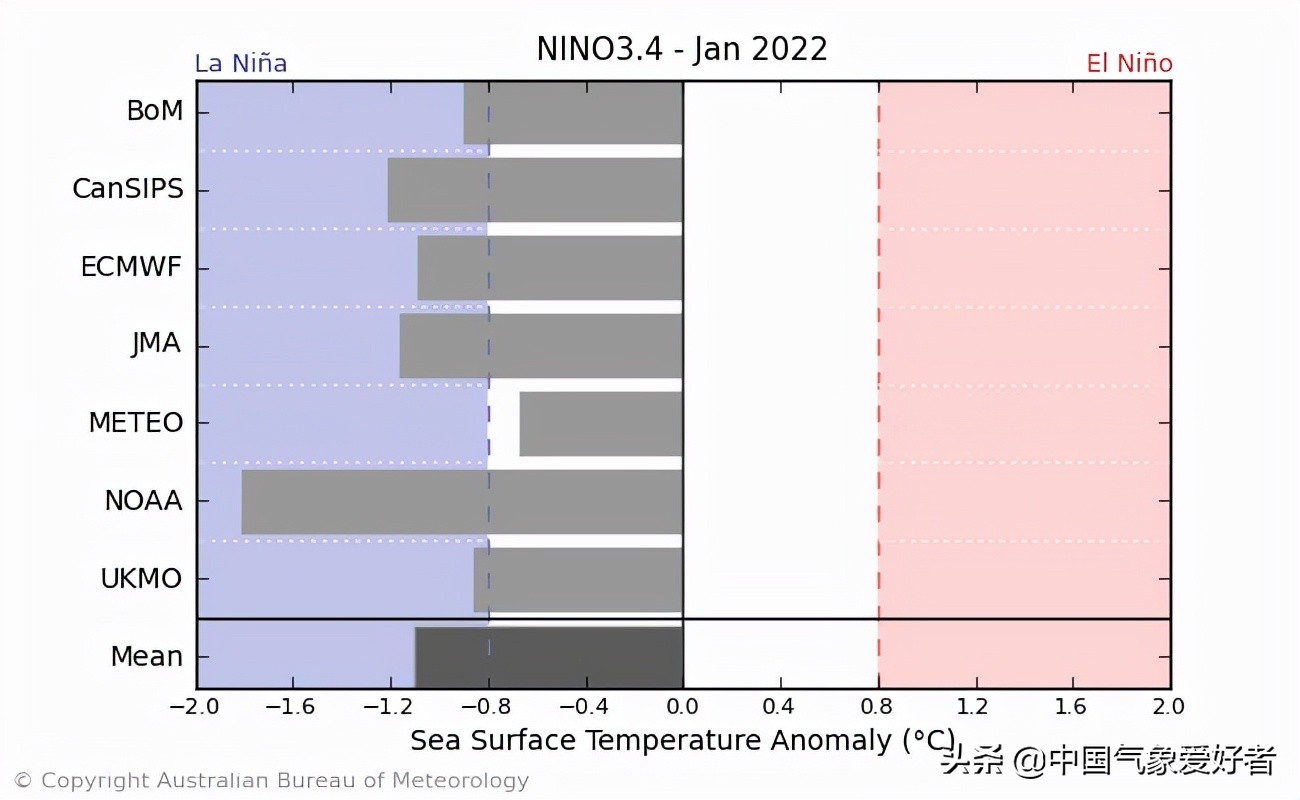 2020年极强拉尼娜(拉尼娜还在发展，美国专家给出较强预测！分析：将深度影响今冬)