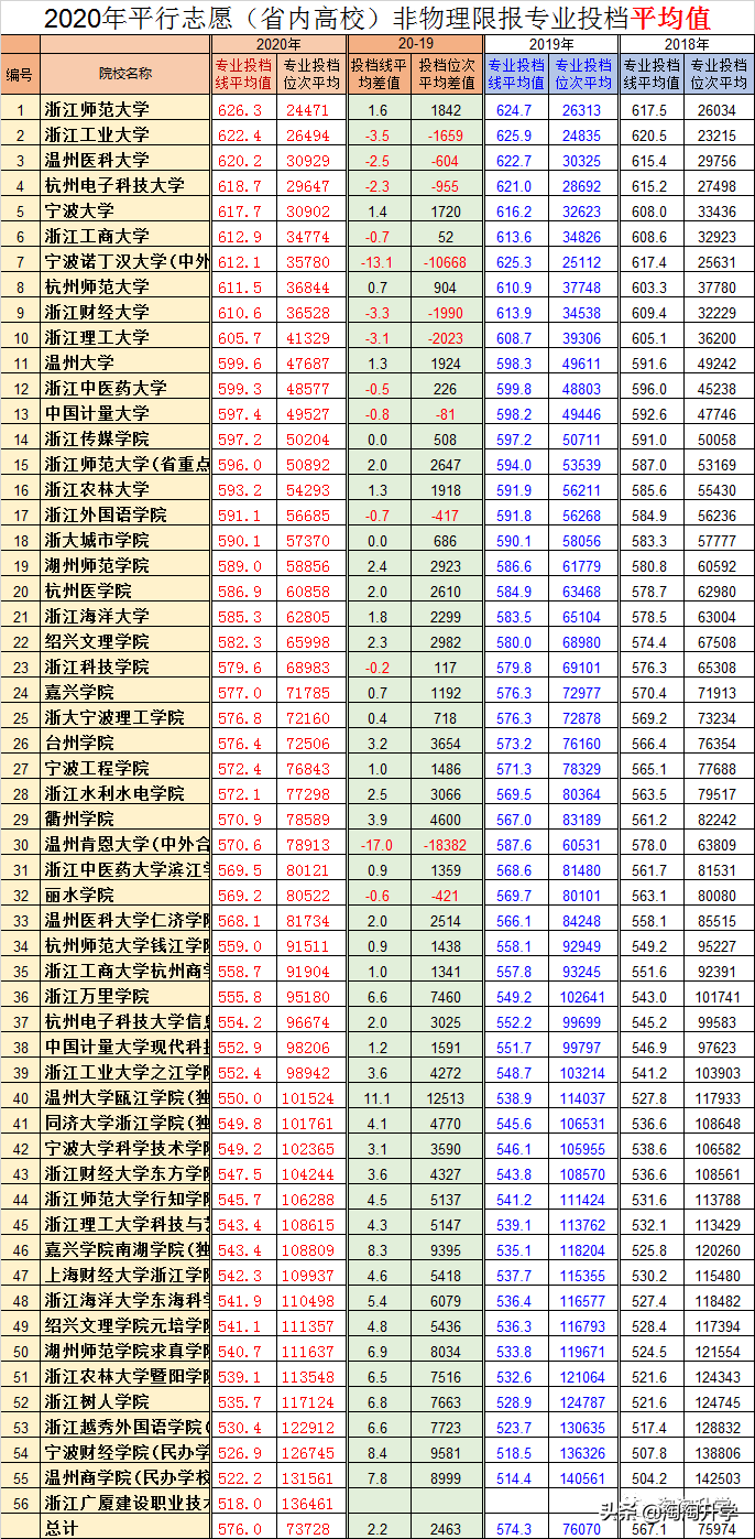 2018-2020浙江新高考录取数据分析及2021年高考建议
