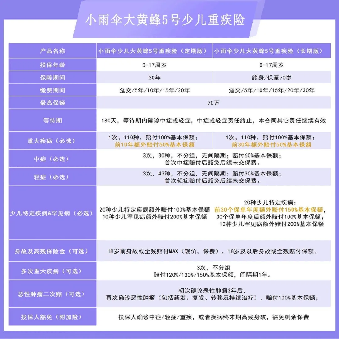 0大黄蜂(183种疾病、多种灵活搭配，大黄蜂5号持续迭代深耕儿童群体)