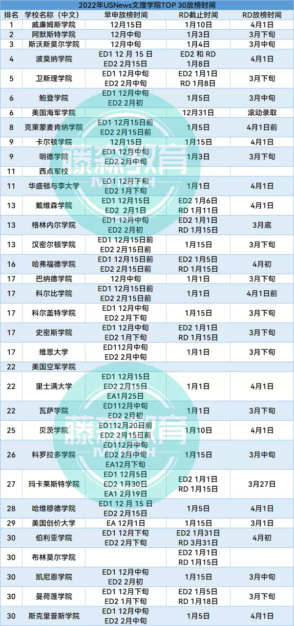 最新TOP50美国综合大学和TOP30文理学院2022年秋季录取放榜时间