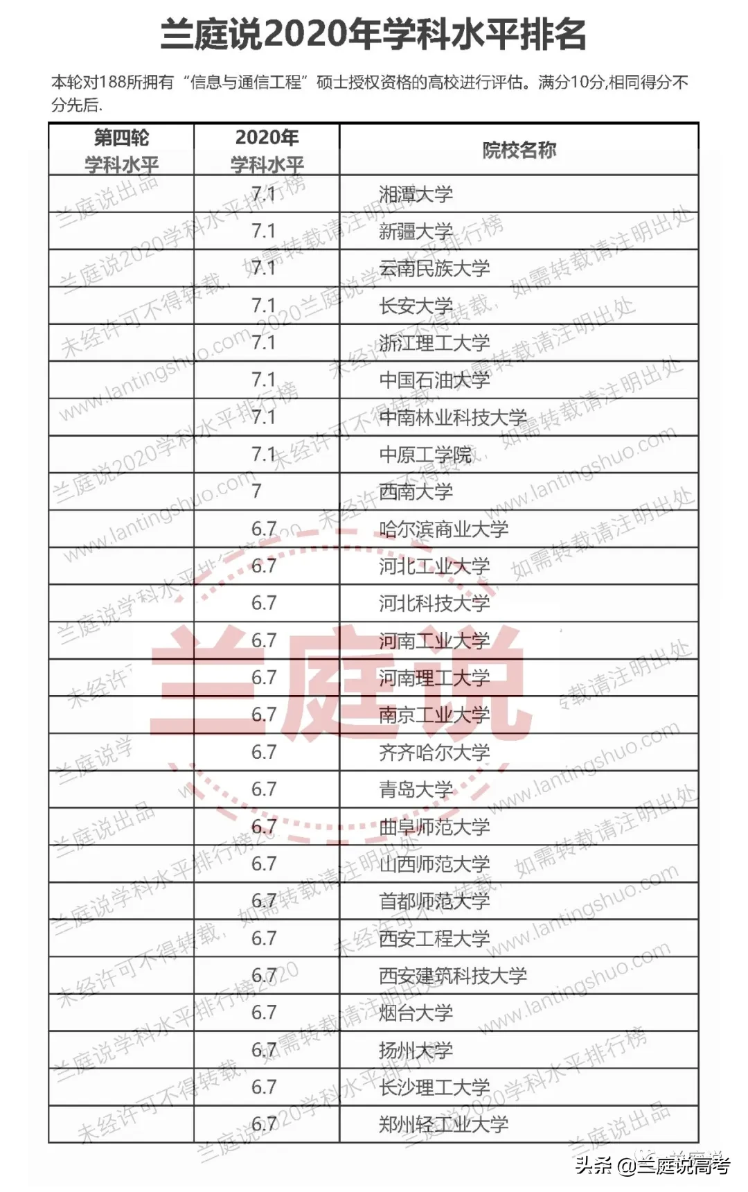 2020全国大学​信息与通信工程学科水平排名