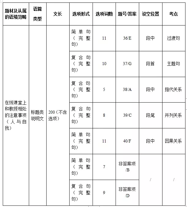 2019 年高考英语全国 III 卷命题回顾及启示 | Ekwing 独家