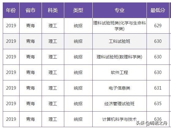 2019年南京大学在各省文科、理科录取分数线