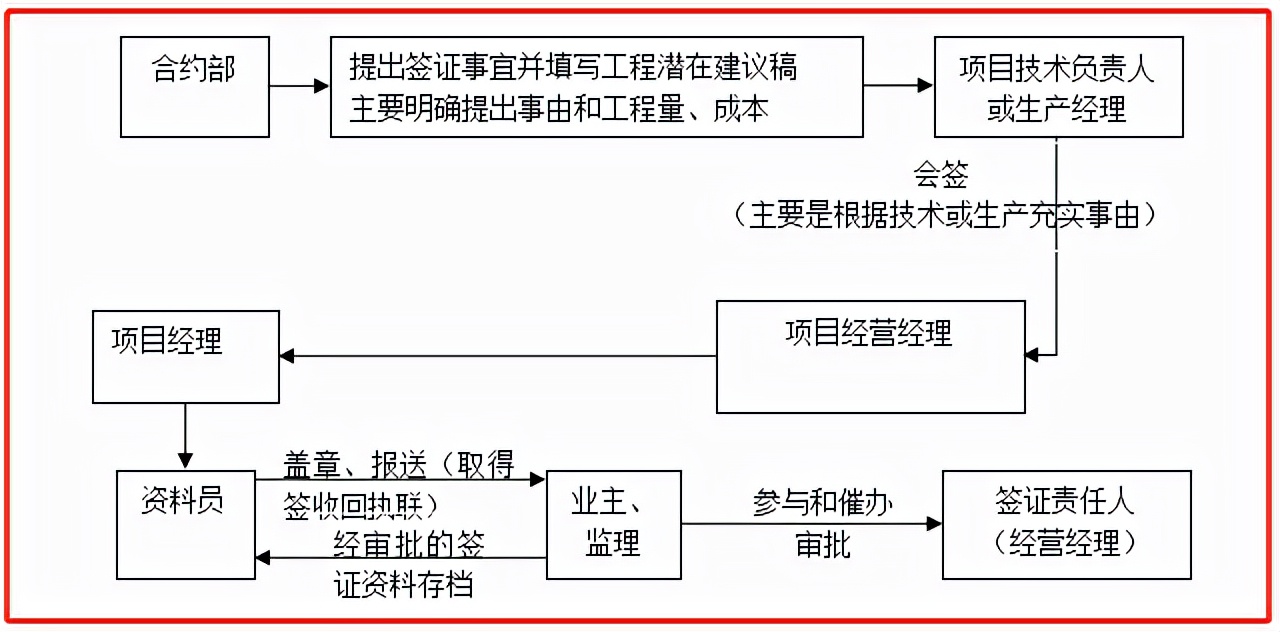 26套中建在用的工程变更、签证、索赔流程及证据收集，超实用