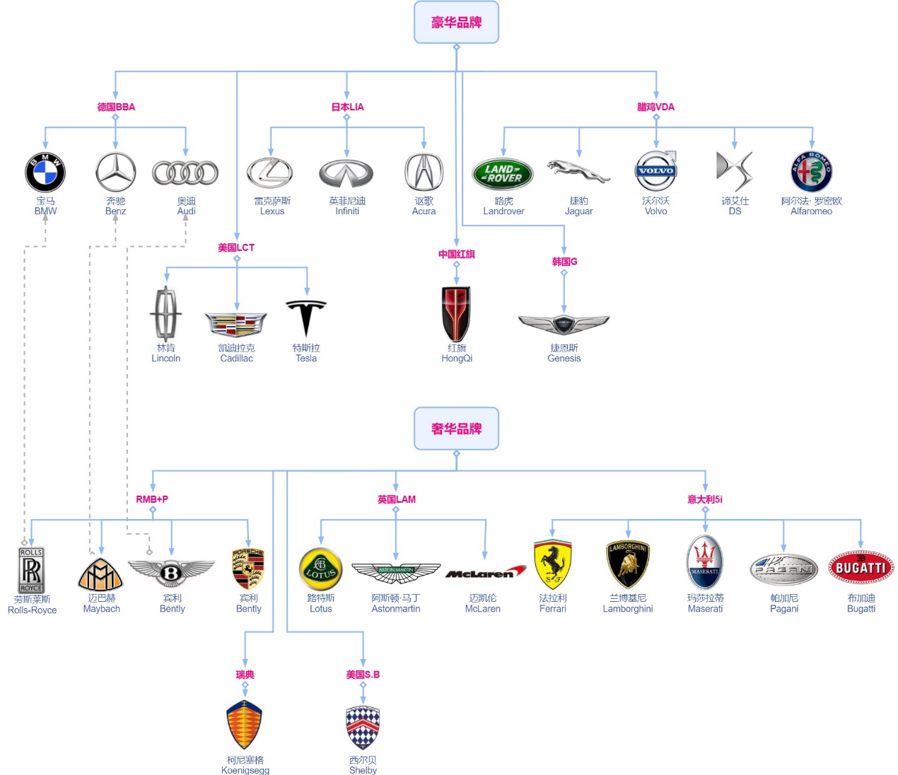 雨后,女友问漫哥,怎样才能轻松有效地记住豪华汽车品牌.