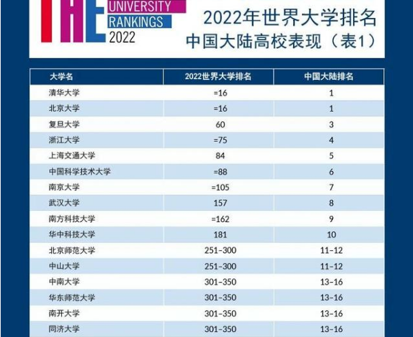 世界大学最新排名，清北稳居亚洲榜首，我国10所高校挤进前200强