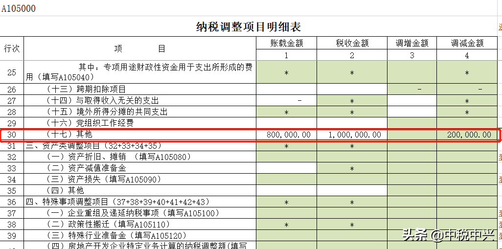 不同形式捐赠支出的税务处理
