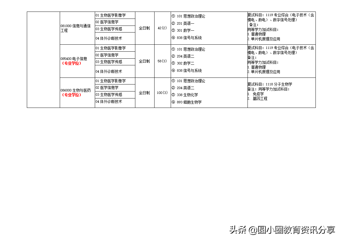 海南大学研究生处（海南大学2021年硕士研究生专业目录一览表）