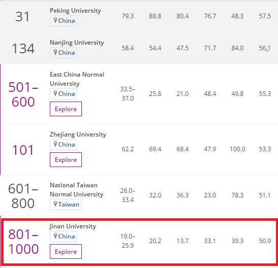 暨南大学：国际视野排名大陆第6，单项超越清华同济