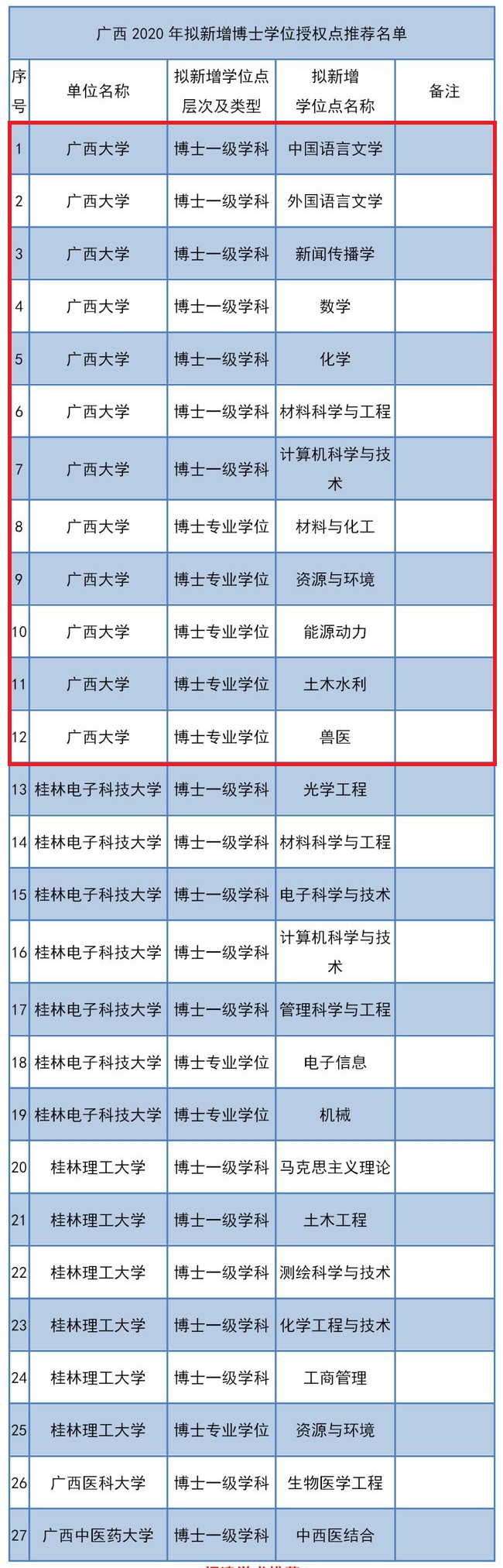 被区内兄弟高校“挤”出局，广西大学再度失意法学博士点申请