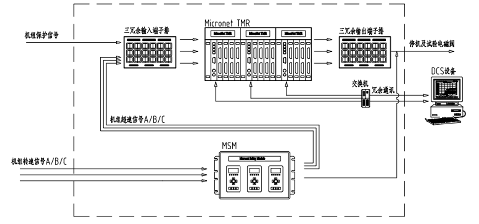 三冗余控制器在核電汽輪機保護系統中的應用