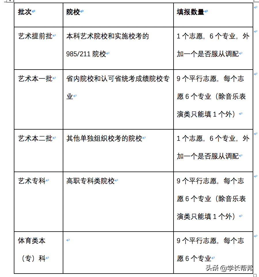 2019四川省高考志愿填报时间、批次信息及填报攻略