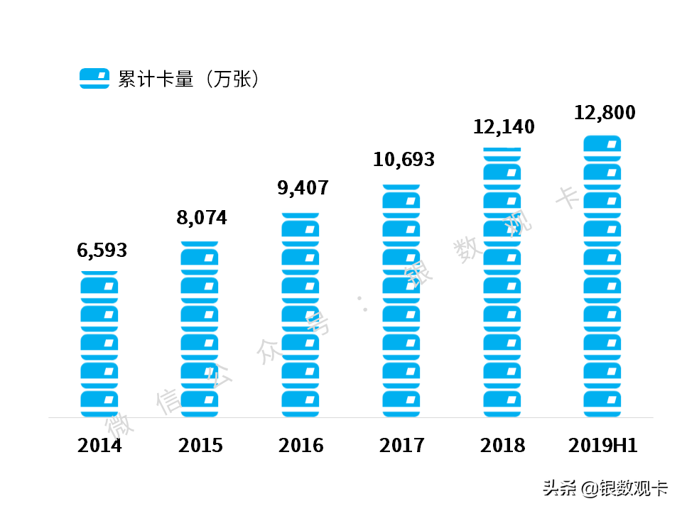 2019半年报 | 建设银行信用卡：累计发卡量1.28亿，客户近9500万