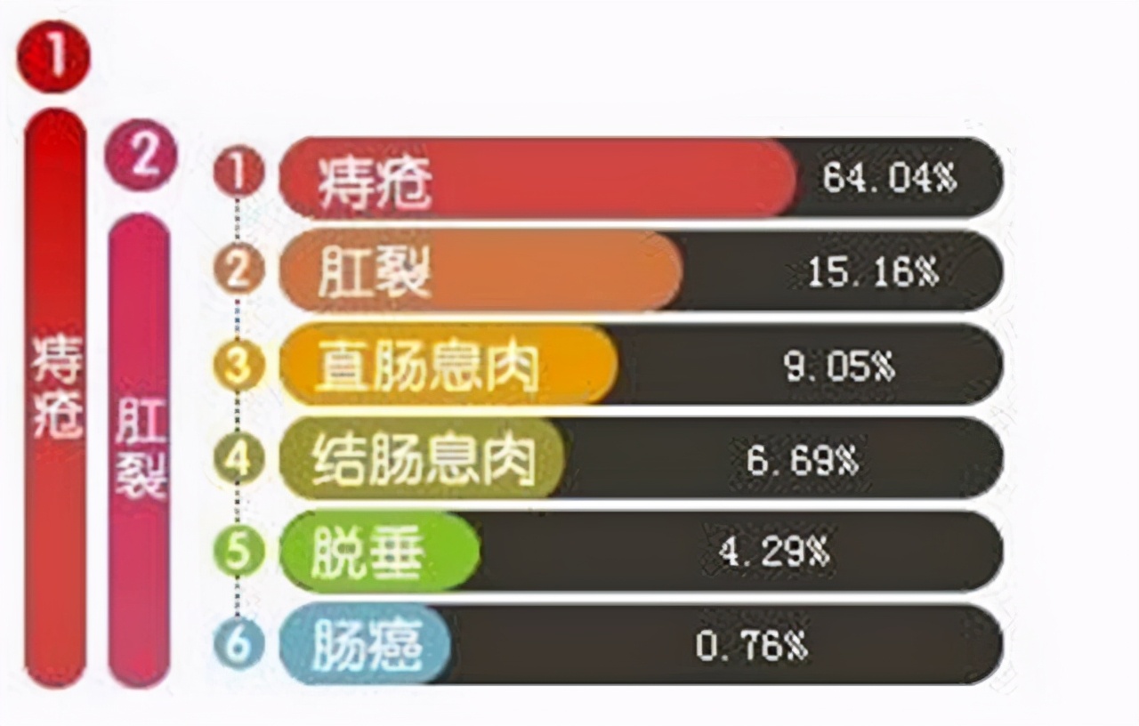 肛门长了个“小肉球”，是痔疮还是尖锐湿疣？教你怎么区分