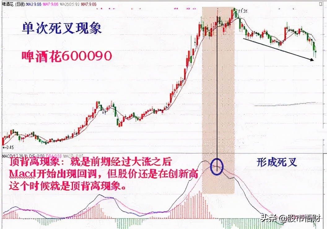 什么是MACD顶背离与底背离（顶背离和底背离图解详解）