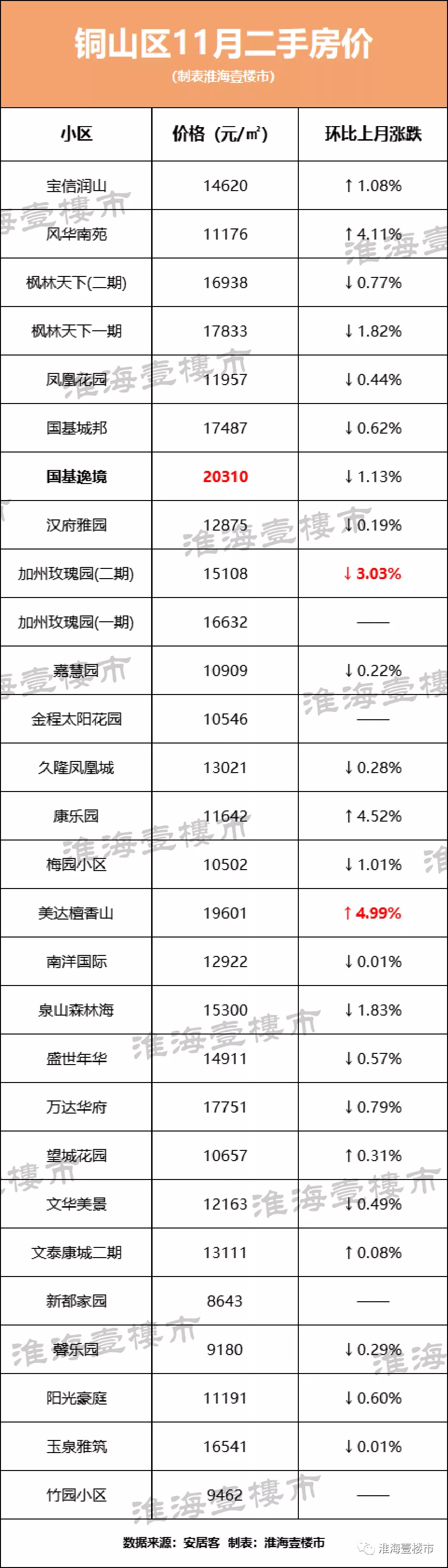 6成房源降价卖！刚刚徐州274个小区二手房价出炉，最高降幅7.03%