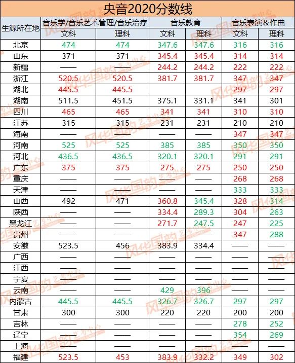 央音、国音、上音涨幅看这里！十一大音乐学院文化课分数线预测