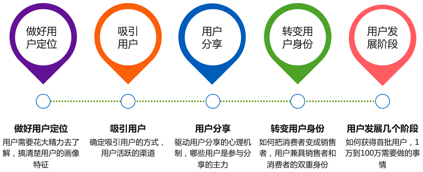 增长4大阶段，实现营销倍增的核心法则