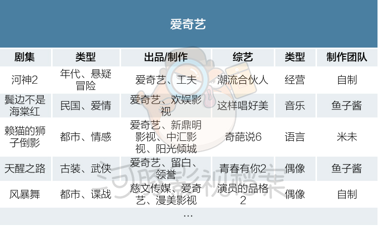 cba直播在哪个平台看河豚(250 公司争食九大平台，2020剧综存活率有多高？| 数据控)