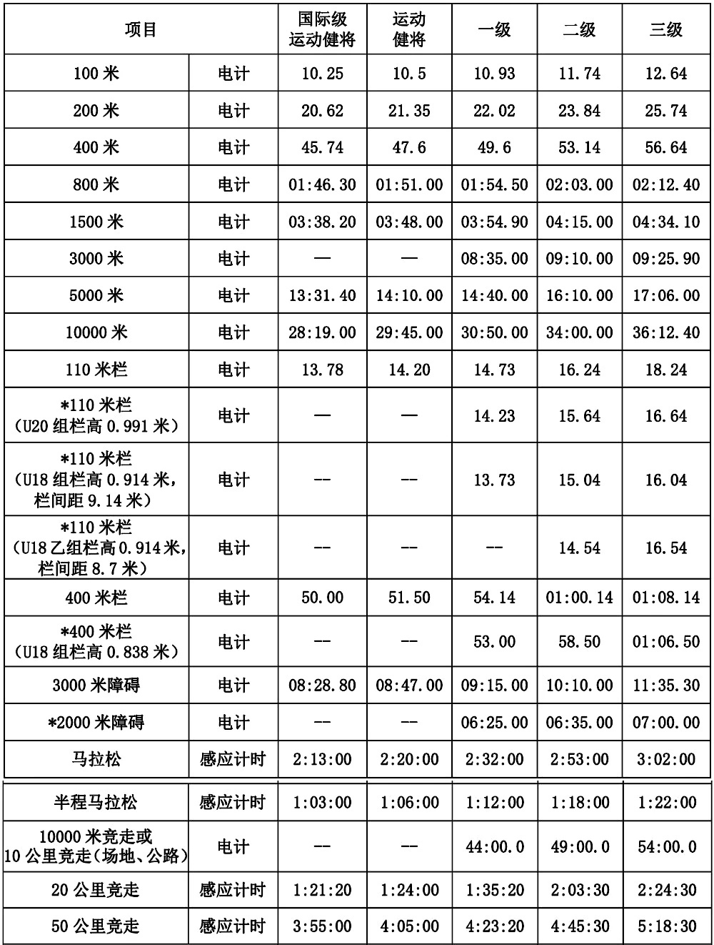 国家2000米跑步标准成绩表（你的跑步成绩是什么水平）