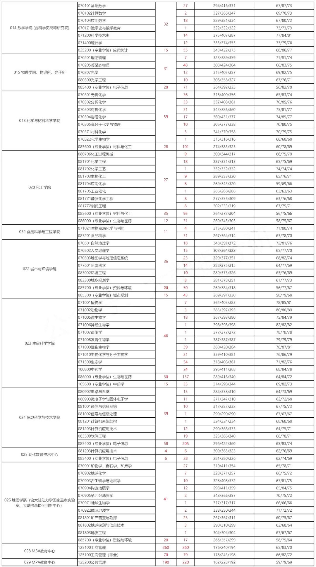 西北大学2020年各专业报录比