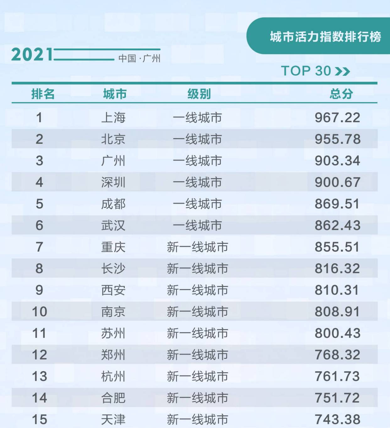 数据说明一切！成都跻身新一线，未来可期！