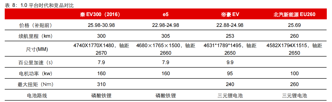 比亚迪专题研究报告：从纯电平台变迁看比亚迪竞争力