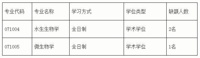 青岛大学2020考研招调剂生，17个学院缺额