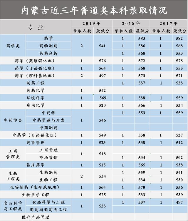 沈阳药科大学2017-2020在各招生省市分专业录取分数汇总