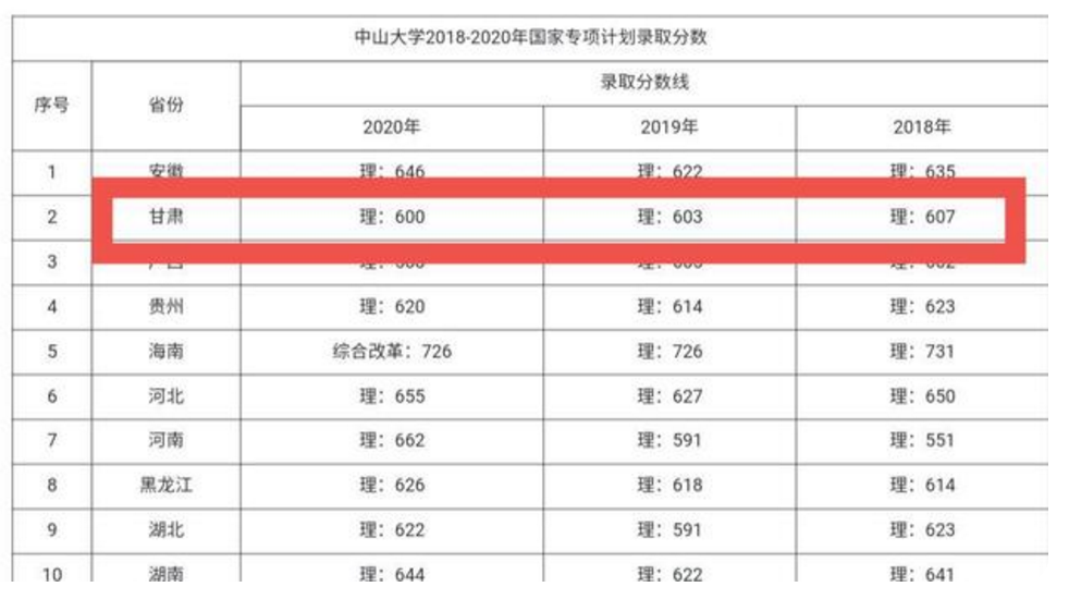 2021高考中山大学遭遇“滑铁卢”？487分上985，准三本生可捡漏