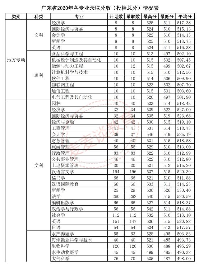 广东海洋大学阳江校区今年首次招生五千人！附2020全国录取分数线