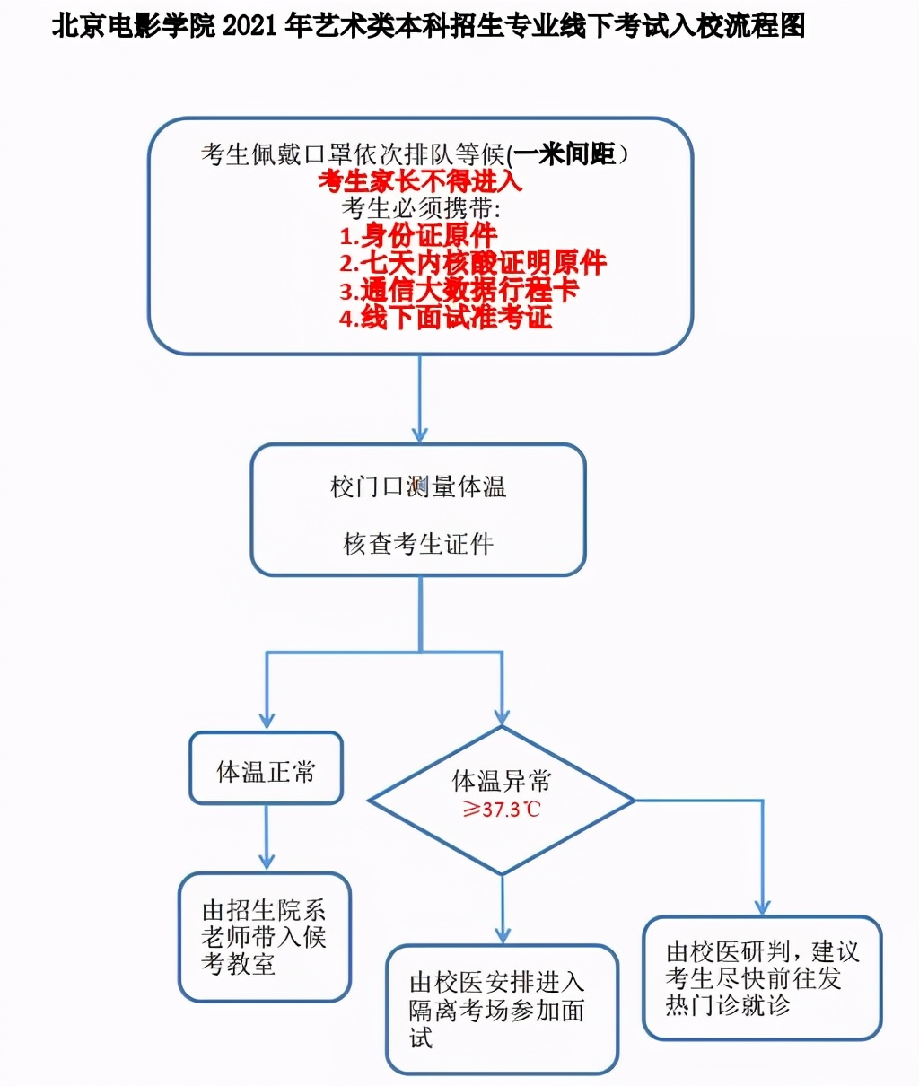 北京电影学院2021艺术类专业线上线下考试终试须知