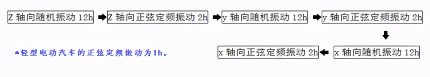 动力电池标准GB 38031中振动试验的剖析