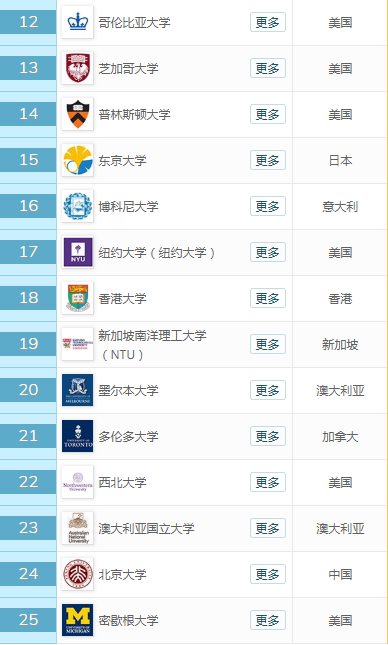 世界商科类前25排名数据公布：哈佛榜首，国内11所高校进百强