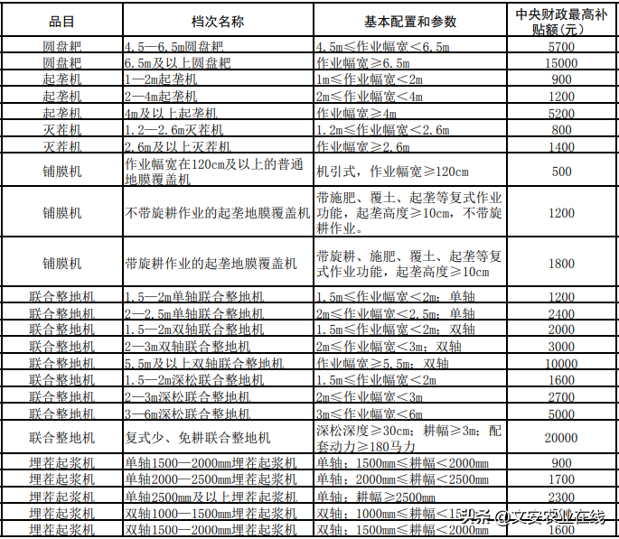 河北省（2020年调整）农机购置补贴额一览表公告