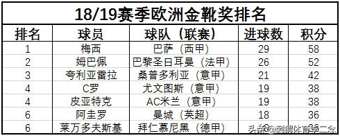 法甲进球系数为什么改成2(就2人竞争！欧洲金靴形势已明朗，1人恐打破垄断模式)