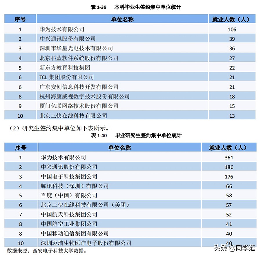 中兴校园招聘（该211为华为中兴校招贡献近700人）