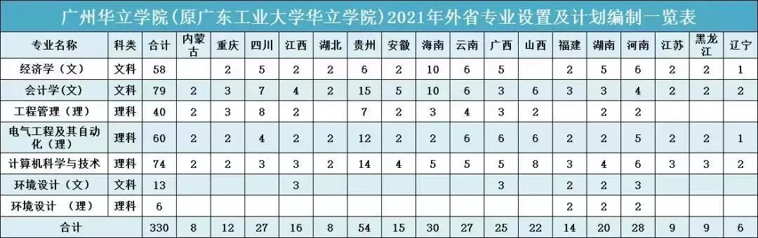 13656广州华立学院2021本科招生指南来了！填报志愿看这里